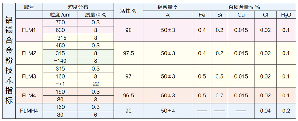 鋁鎂合金粉是由鋁、鎂兩種金屬在熔爐里面經過高溫融化合成